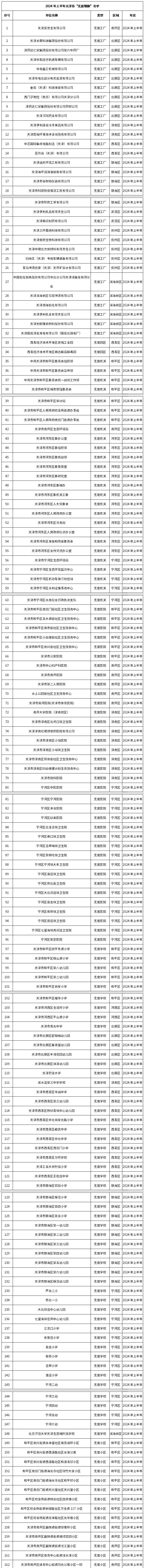 286个！2024年上半年天津市“无废细胞”名单公示