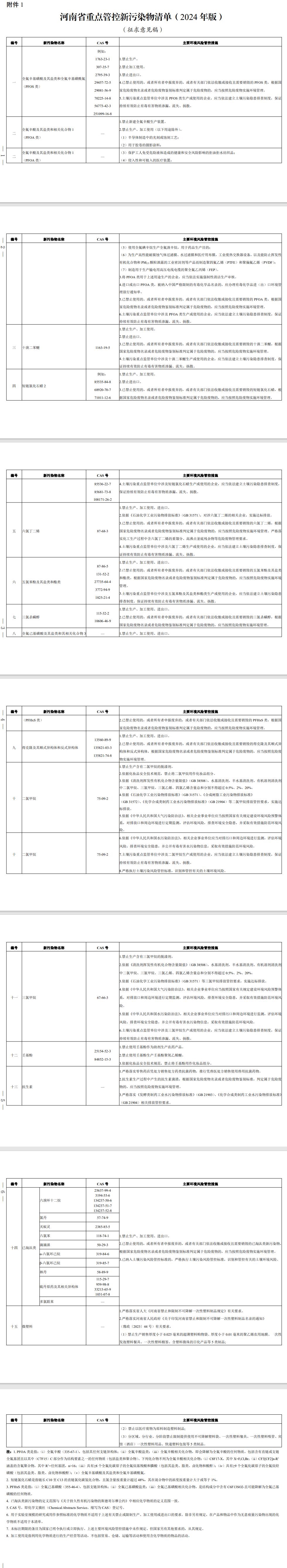 《河南省重点管控新污染物清单(2024年版)》公开征求意见