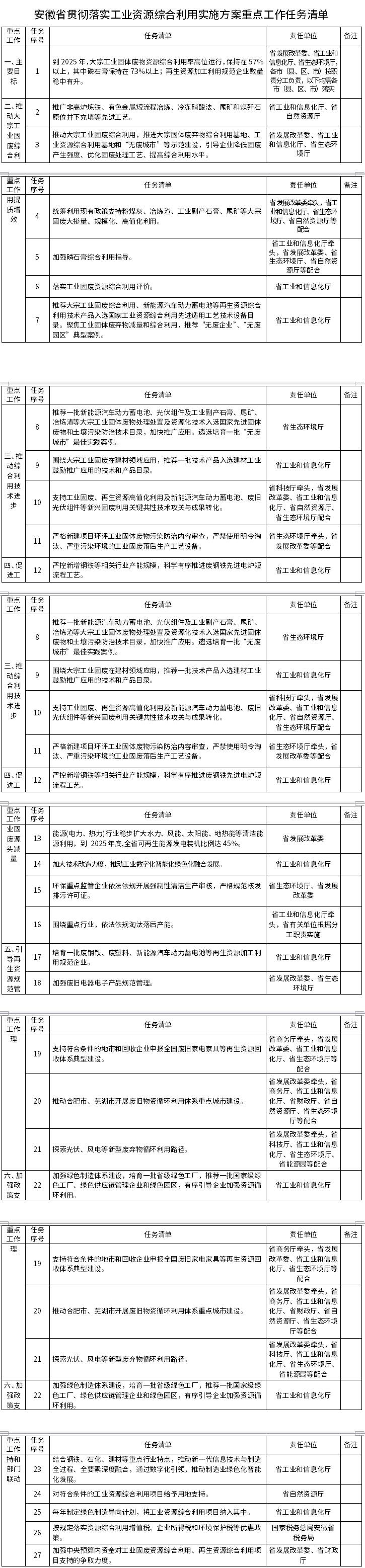 关于印发《安徽省贯彻落实工业资源综合利用 实施方案重点工作任务清单》的通知