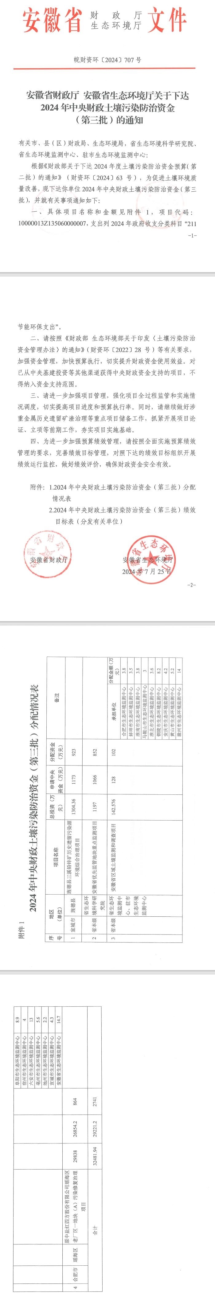 4个项目2741万！安徽2024年中央财政土壤污染防治资金（第三批）下达