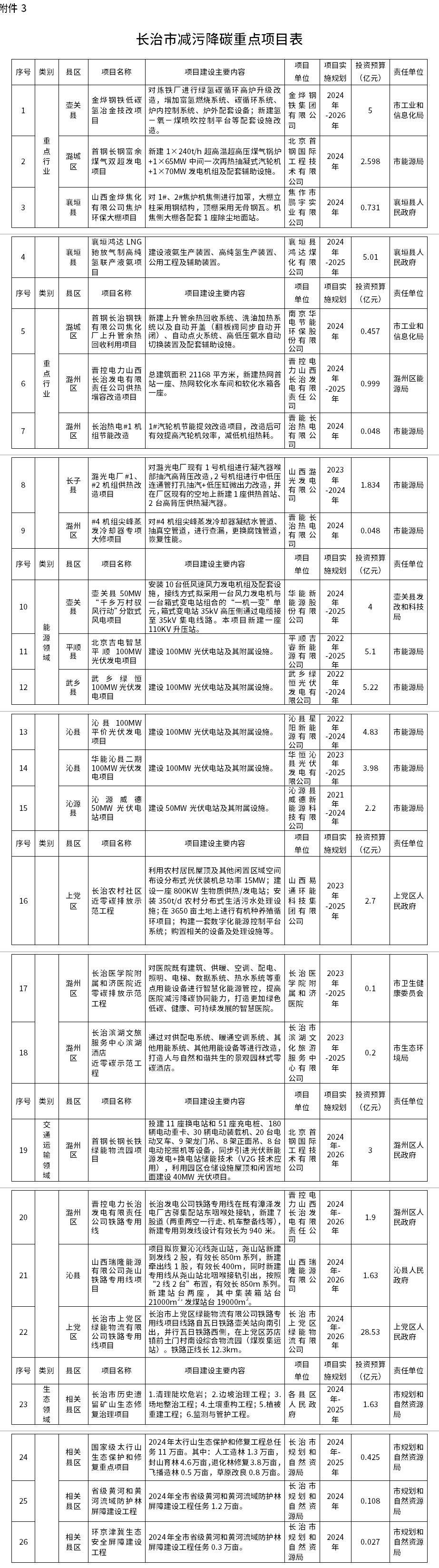 《长治市减污降碳协同创新试点实施方案》发布