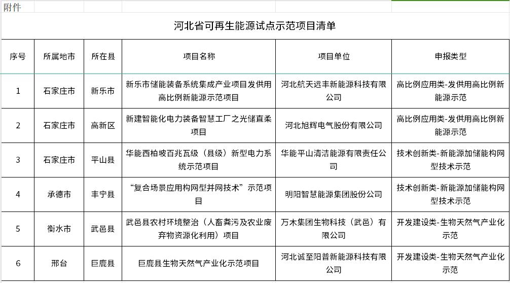 河北发布《关于可再生能源试点示范评选情况的公示》