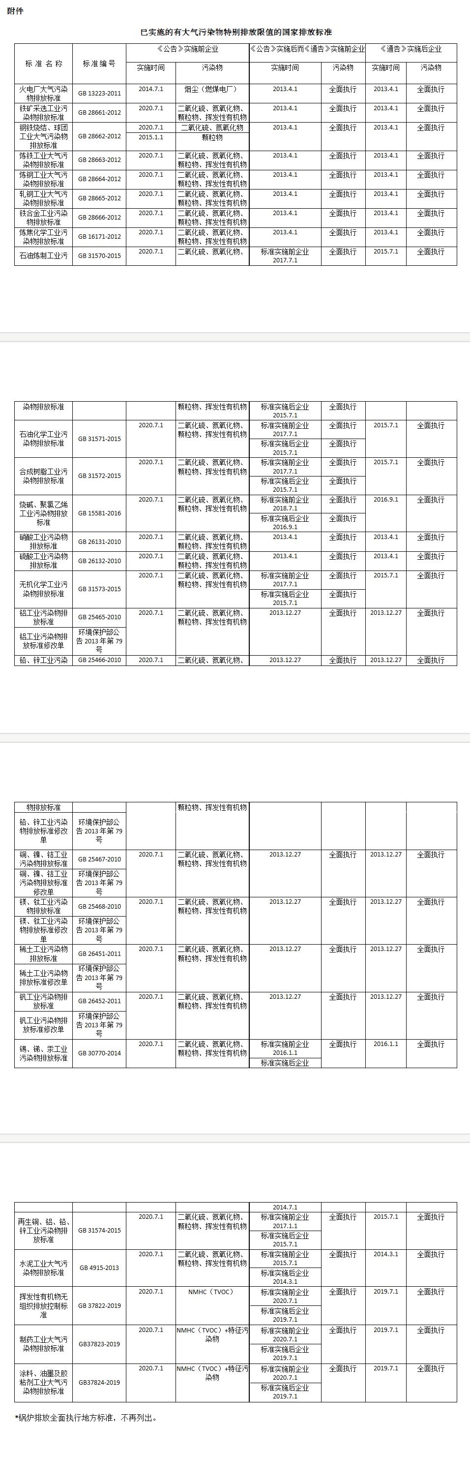 上海公开征求《重点行业执行国家排放标准大气污染物特别排放限值的通告》(征求意见稿)意见