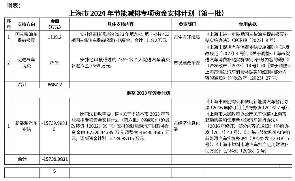 5.8亿＋，上海已下达5批2024年节能减排专项资金安排计划