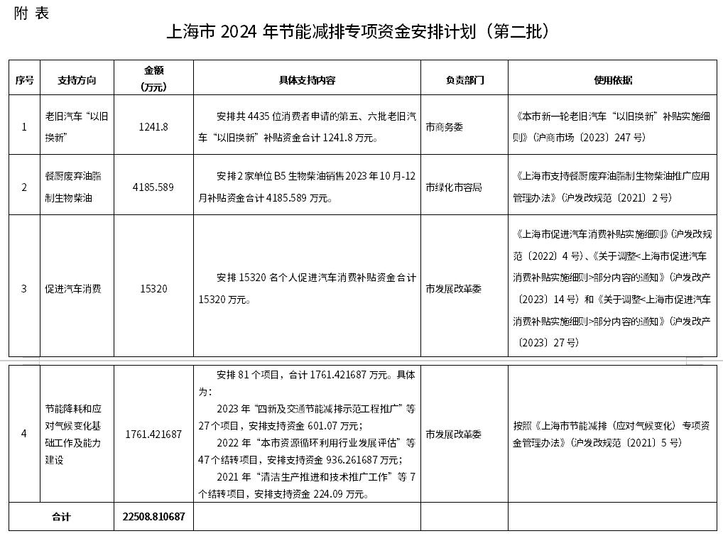 5.8亿＋，上海已下达5批2024年节能减排专项资金安排计划