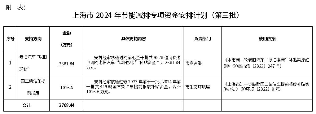 5.8亿＋，上海已下达5批2024年节能减排专项资金安排计划