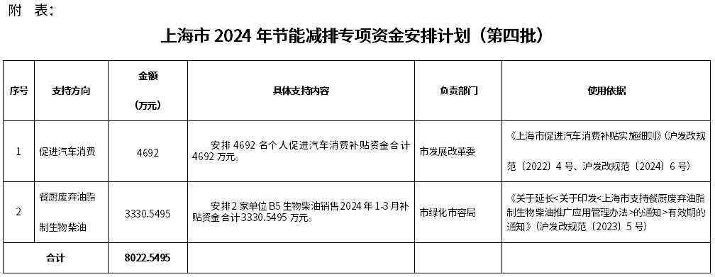 5.8亿＋，上海已下达5批2024年节能减排专项资金安排计划