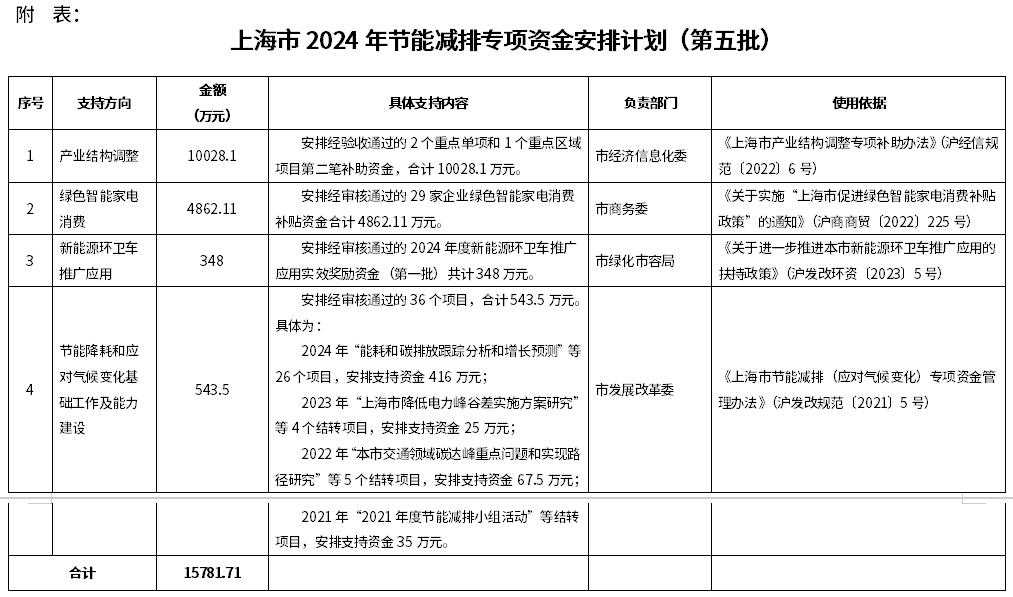 5.8亿＋，上海已下达5批2024年节能减排专项资金安排计划