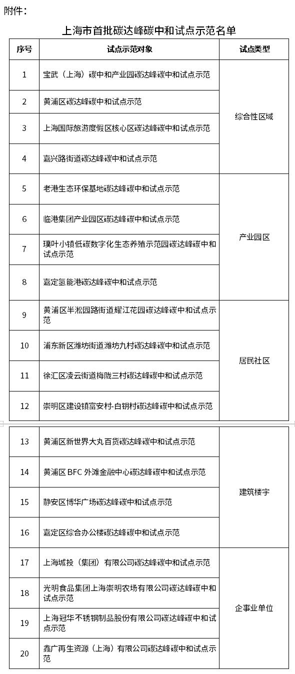 上海市发展改革委印发首批碳达峰碳中和试点示范名单