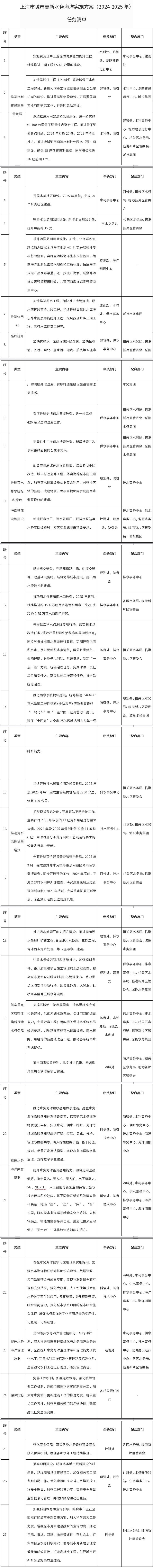 《上海市城市更新水务海洋实施方案（2024-2025年）》印发，安排七项重点任务