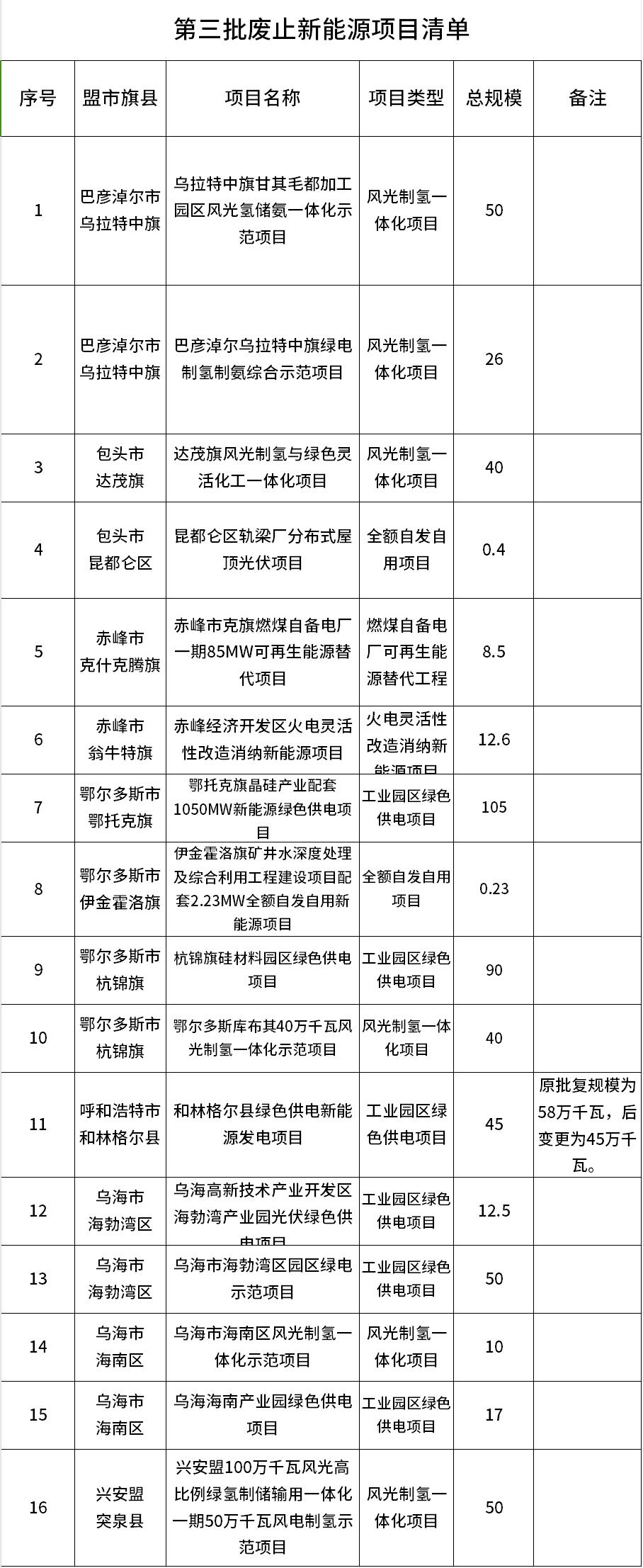 内蒙古自治区能源局对第三批废止新能源项目情况进行公告