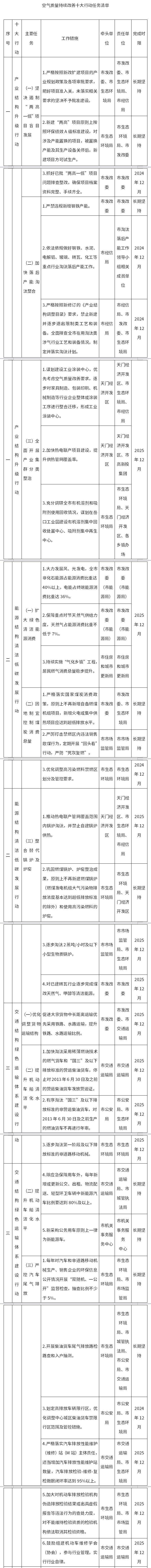 《天门市空气质量持续改善行动实施方案》出台：今年优良天数比率将提升至86%以上