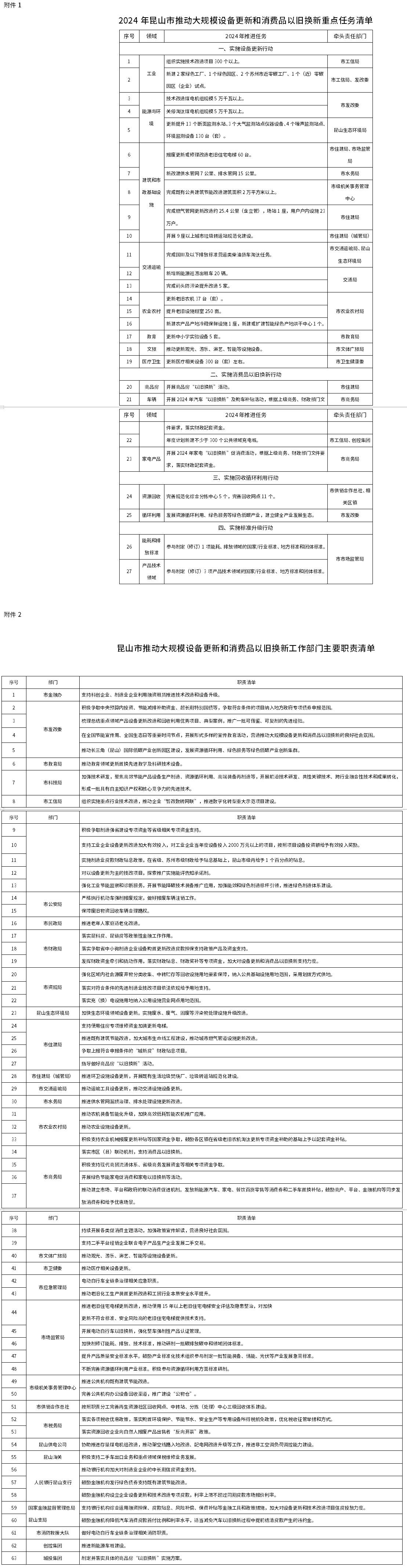 更新提升环境监测设备150台(套) 昆山发布《推动大规模设备更新和消费品以旧换新实施方案》