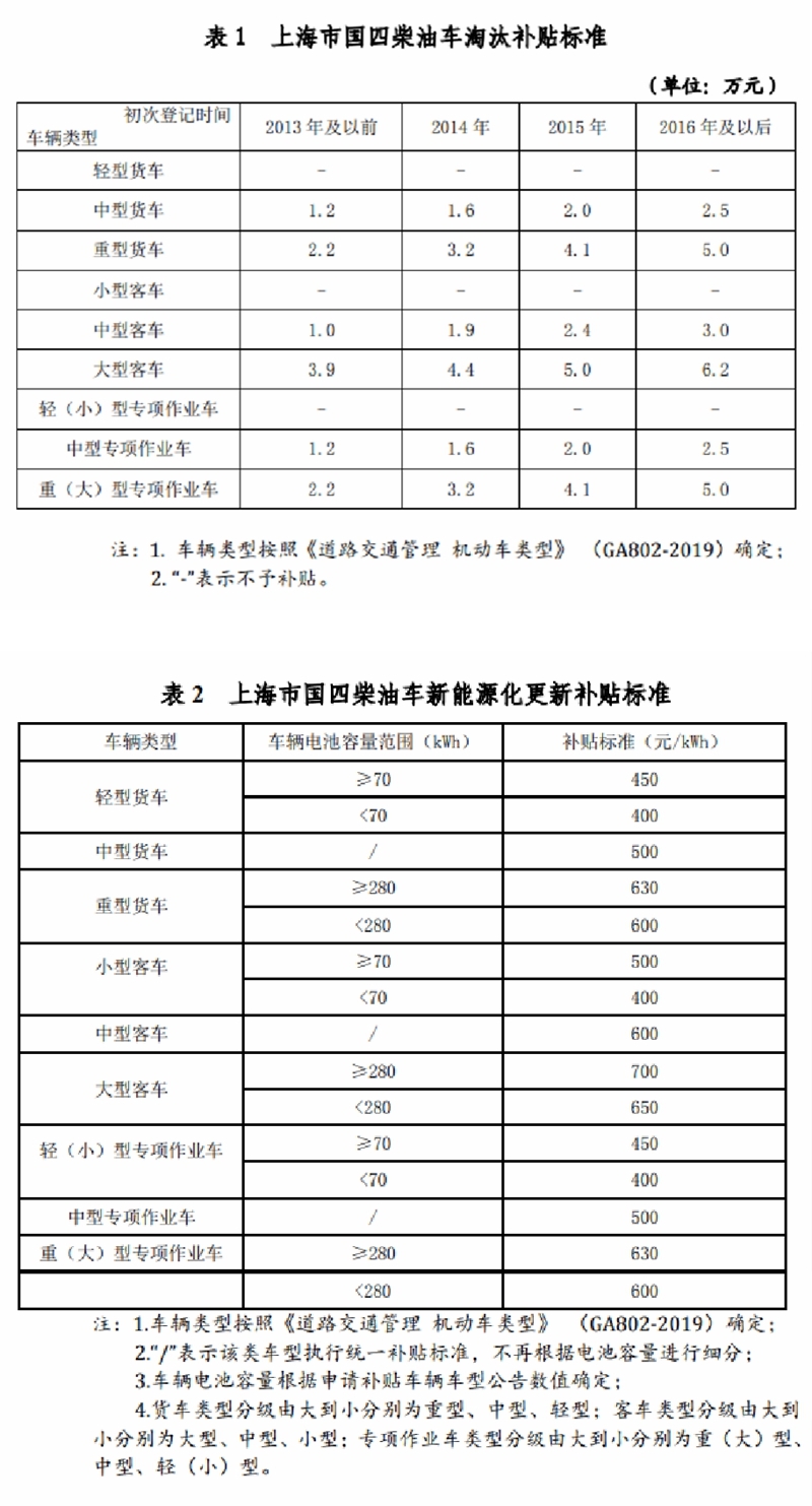 上海补贴政策重磅推出！宇通新能源环卫“以旧换新”进行中