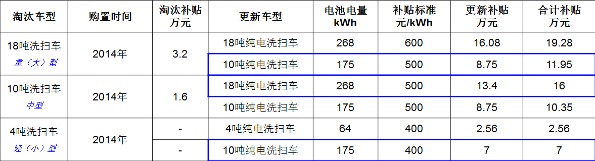 上海补贴政策重磅推出！宇通新能源环卫“以旧换新”进行中