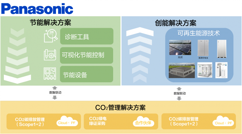 松下中国携手万好集团共筑绿色发展新篇章