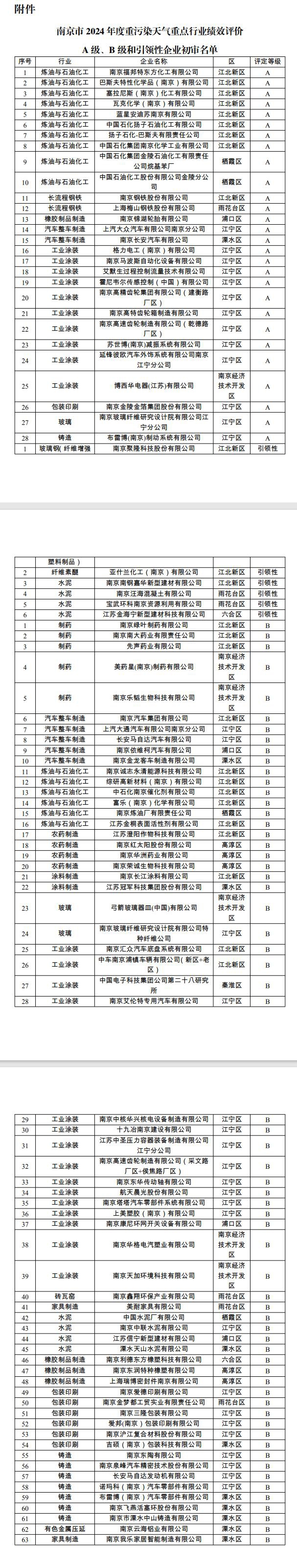 南京市2024年度重污染天气重点行业绩效评价A级、B级和引领性企业初审名单公示