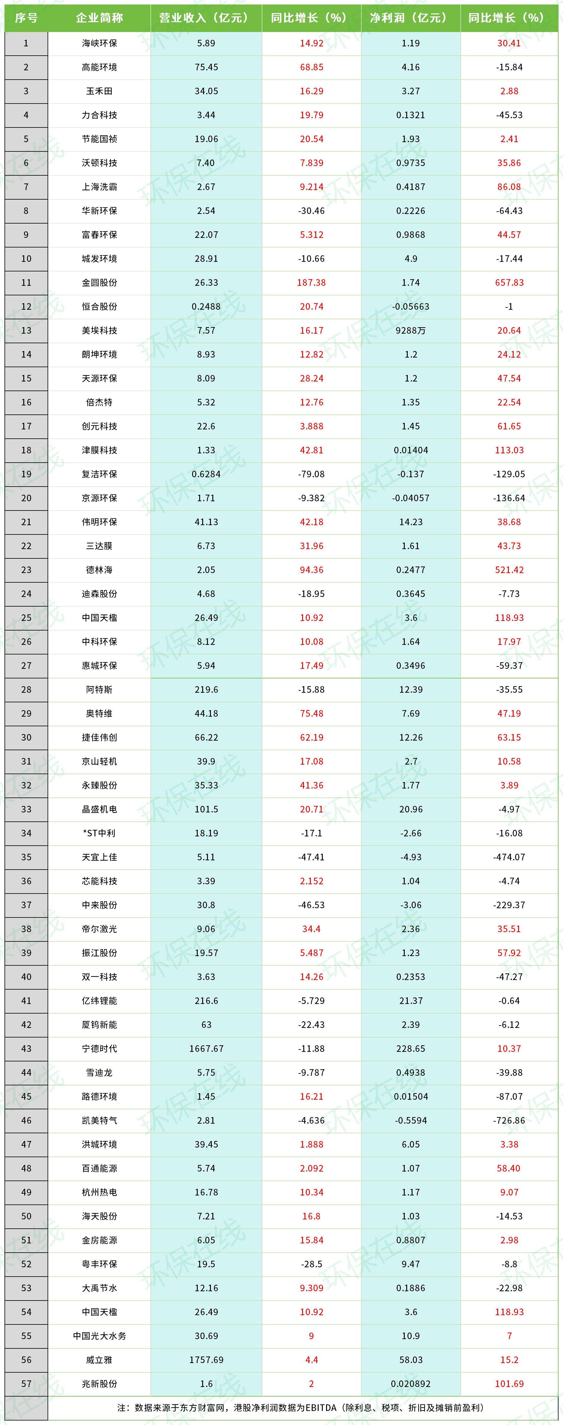 57家涉环保上市企业半年业绩简析：是要变天的节奏呢