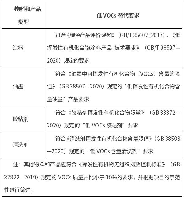 上海两部门联合出台《关于开展重点行业挥发性有机物源头减排示范项目征选活动的通知》