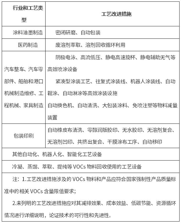 上海两部门联合出台《关于开展重点行业挥发性有机物源头减排示范项目征选活动的通知》