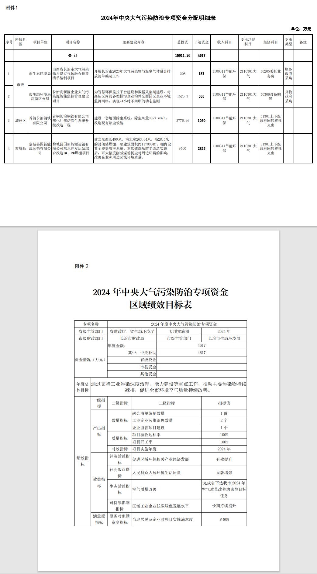 4617万，山西长治下达2024年中央大气污染防治专项资金