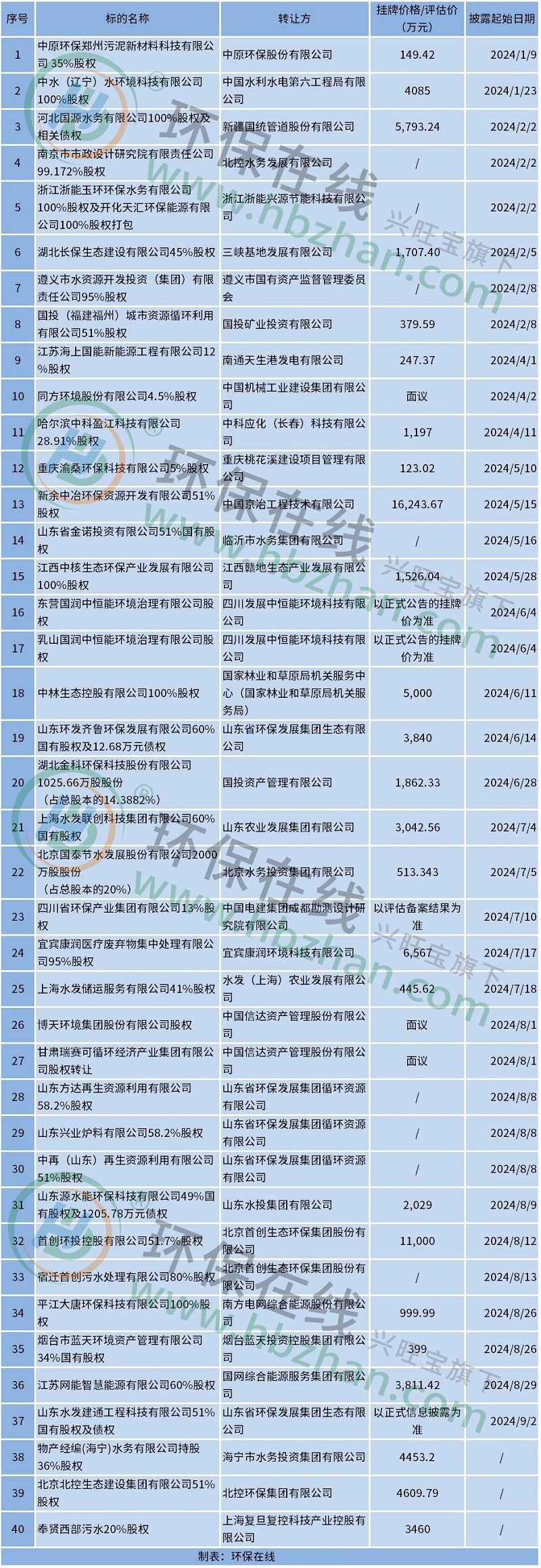 近40家国企扎堆挂牌环保资产 盈利水平难说，谁来接手？