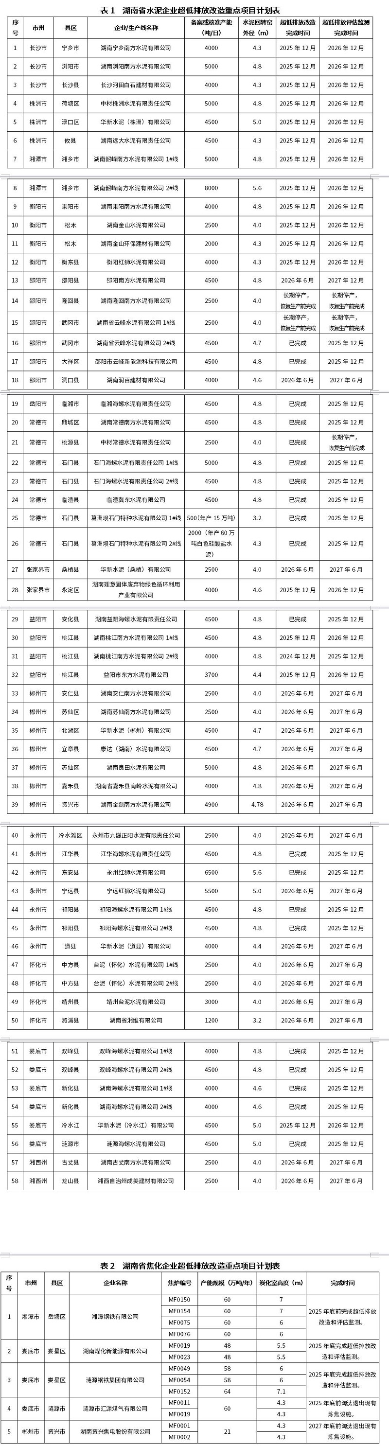 六部门印发《湖南省水泥和焦化行业超低排放改造实施方案》，明确63个重点项目