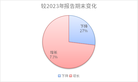 要钱难！152家A股上市环保公司应收账款突破2000亿，七成以上金额持续扩大