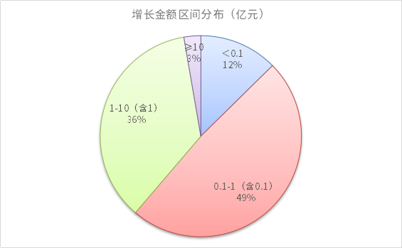 要钱难！152家A股上市环保公司应收账款突破2000亿，七成以上金额持续扩大