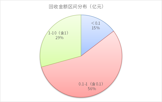 要钱难！152家A股上市环保公司应收账款突破2000亿，七成以上金额持续扩大