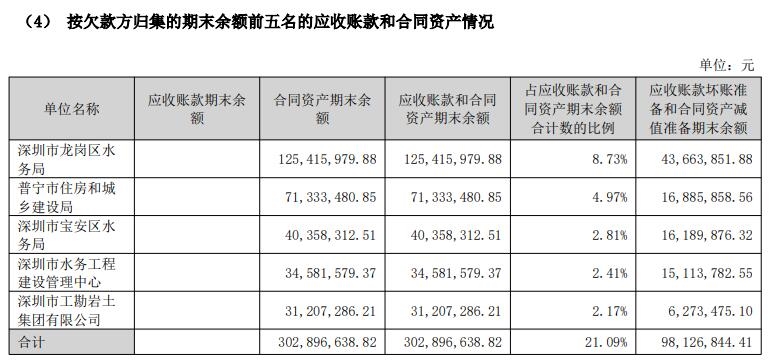 要钱难！152家A股上市环保公司应收账款突破2000亿，七成以上金额持续扩大