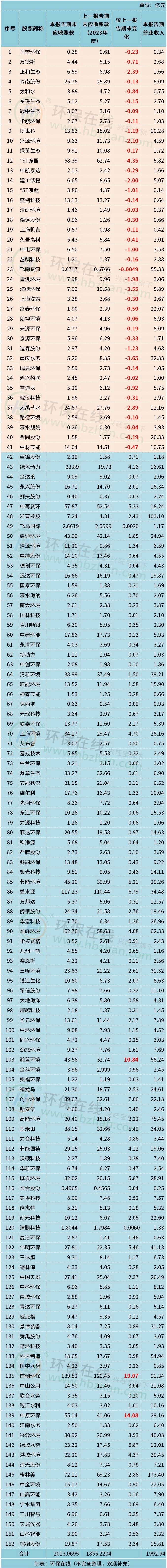 要钱难！152家A股上市环保公司应收账款突破2000亿，七成以上金额持续扩大