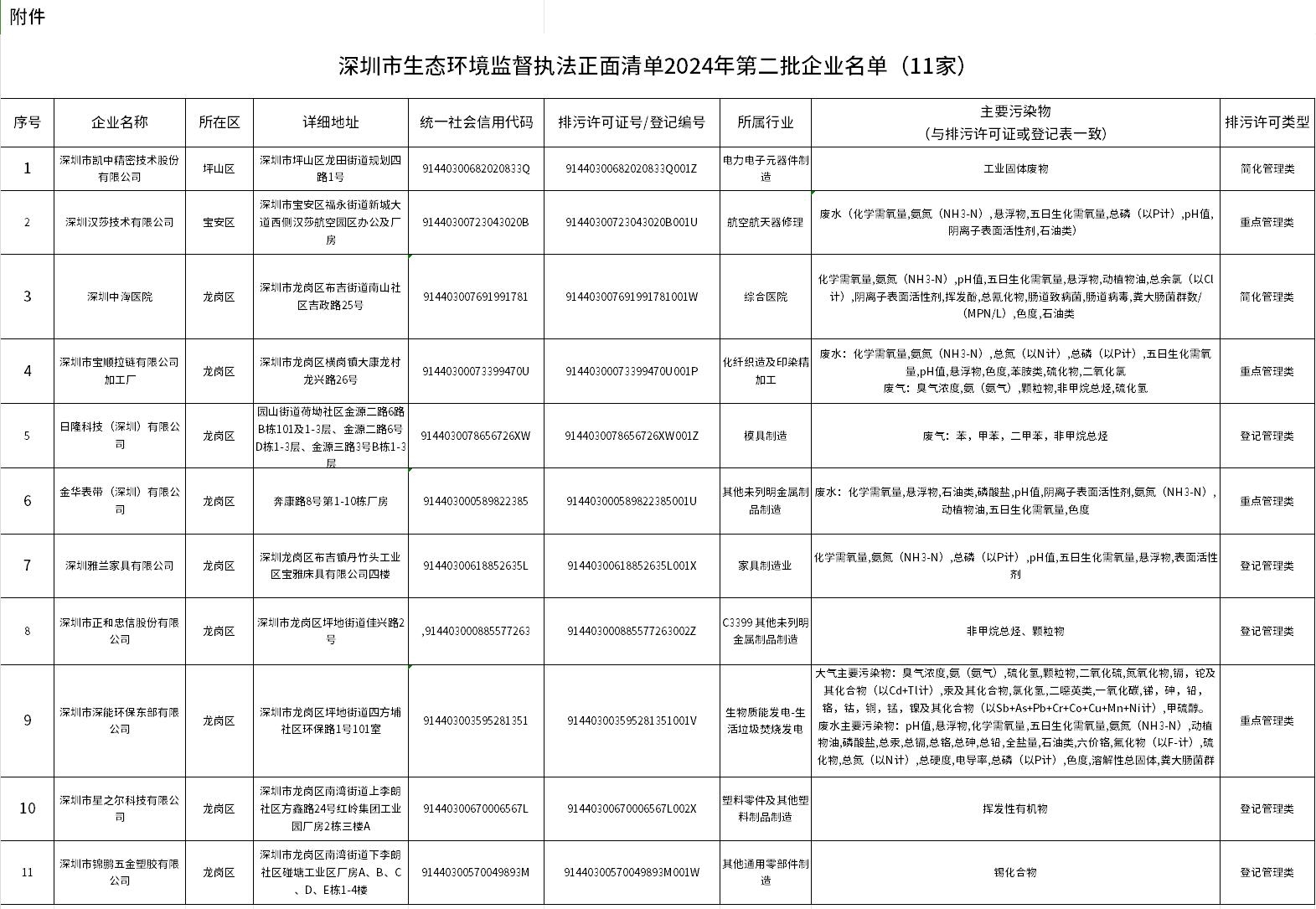 11家，深圳公示生态环境监督执法正面清单2024年第二批企业名单