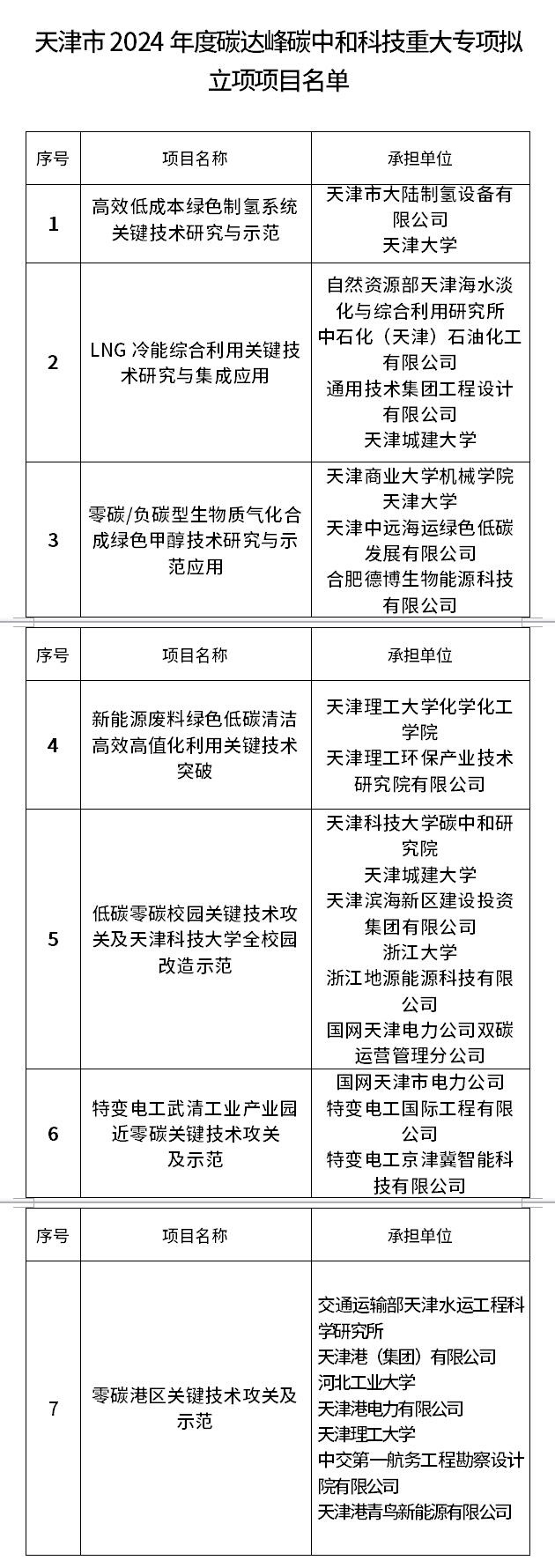 天津公示2024年度碳达峰碳中和科技重大专项拟立项项目