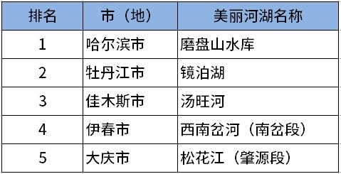 2024年度黑龙江省“美丽河湖”（第一批）评定情况公示