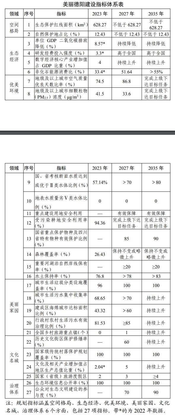 《美丽德阳建设规划（2024—2035年）（公开征求意见稿）》发布