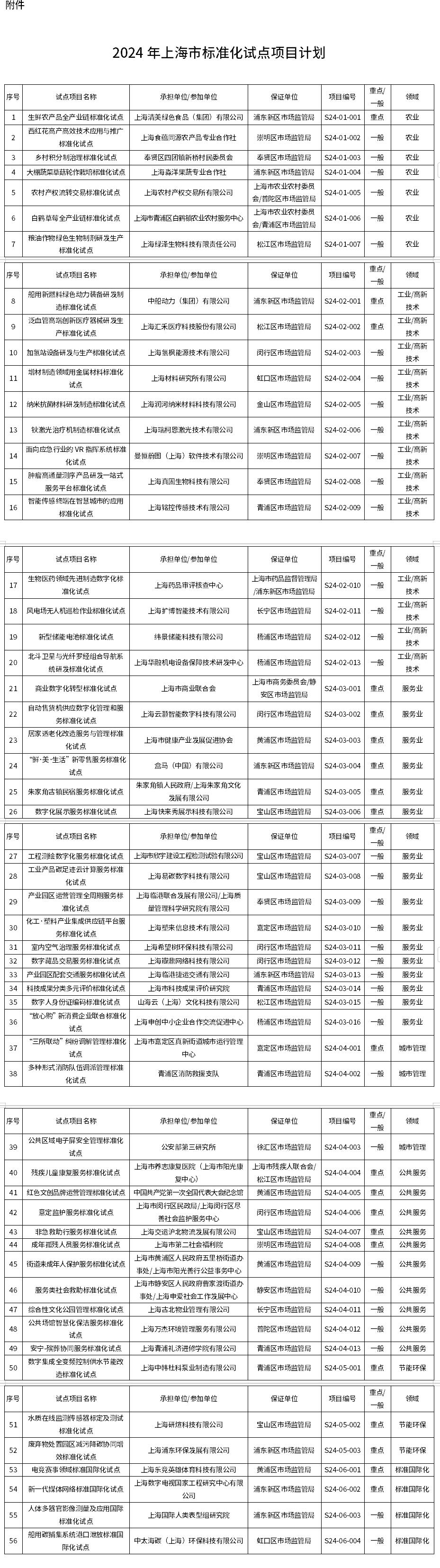 涉加氢站、室内空气、水质在线监测传感器等 《2024年上海市标准化试点项目计划》下发