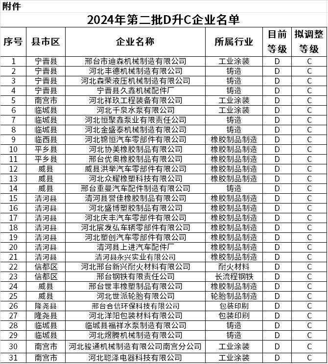 2024年邢台市重污染天气重点行业企业绩效分级第二批D升C企业公示