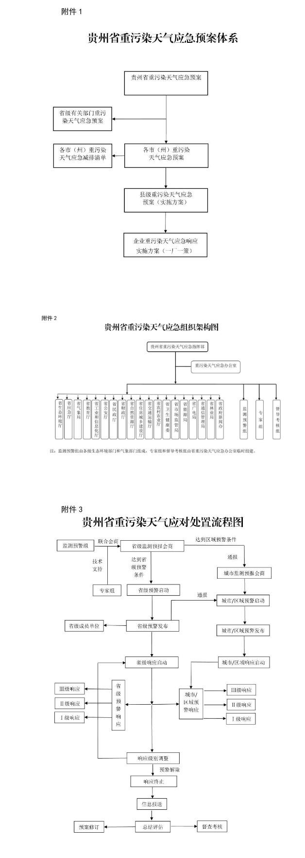 《贵州省重污染天气应急预案》发布