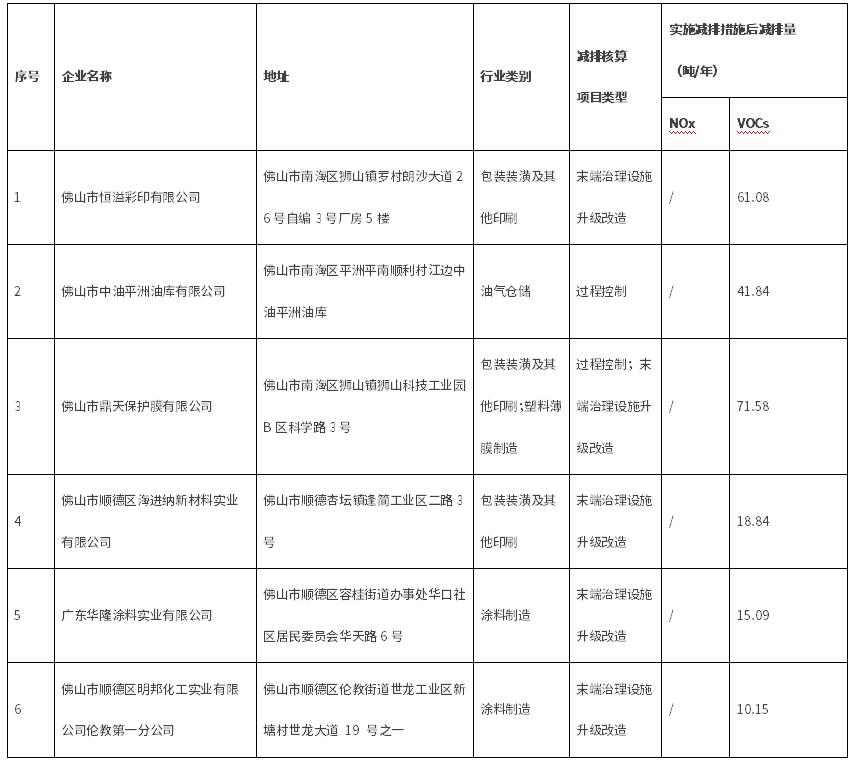 佛山市工业源氮氧化物和挥发性有机物减排项目核算认定结果(2024年第一批)公示