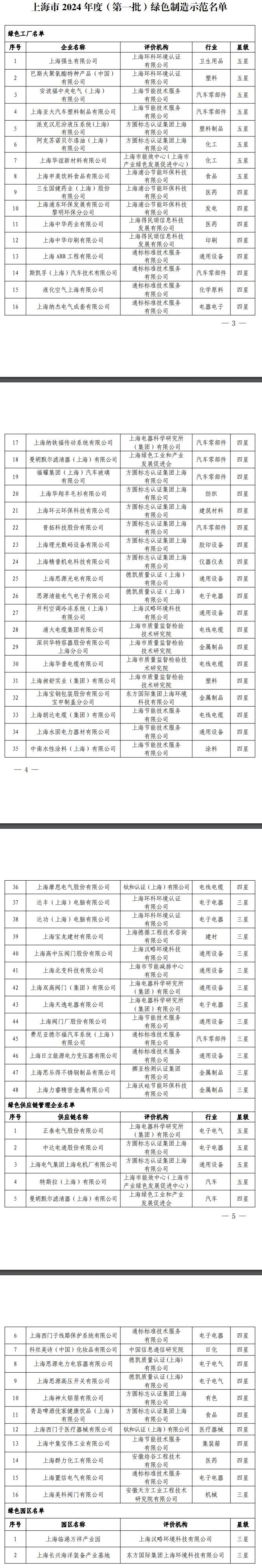 上海市2024年度（第一批）绿色制造示范名单公布