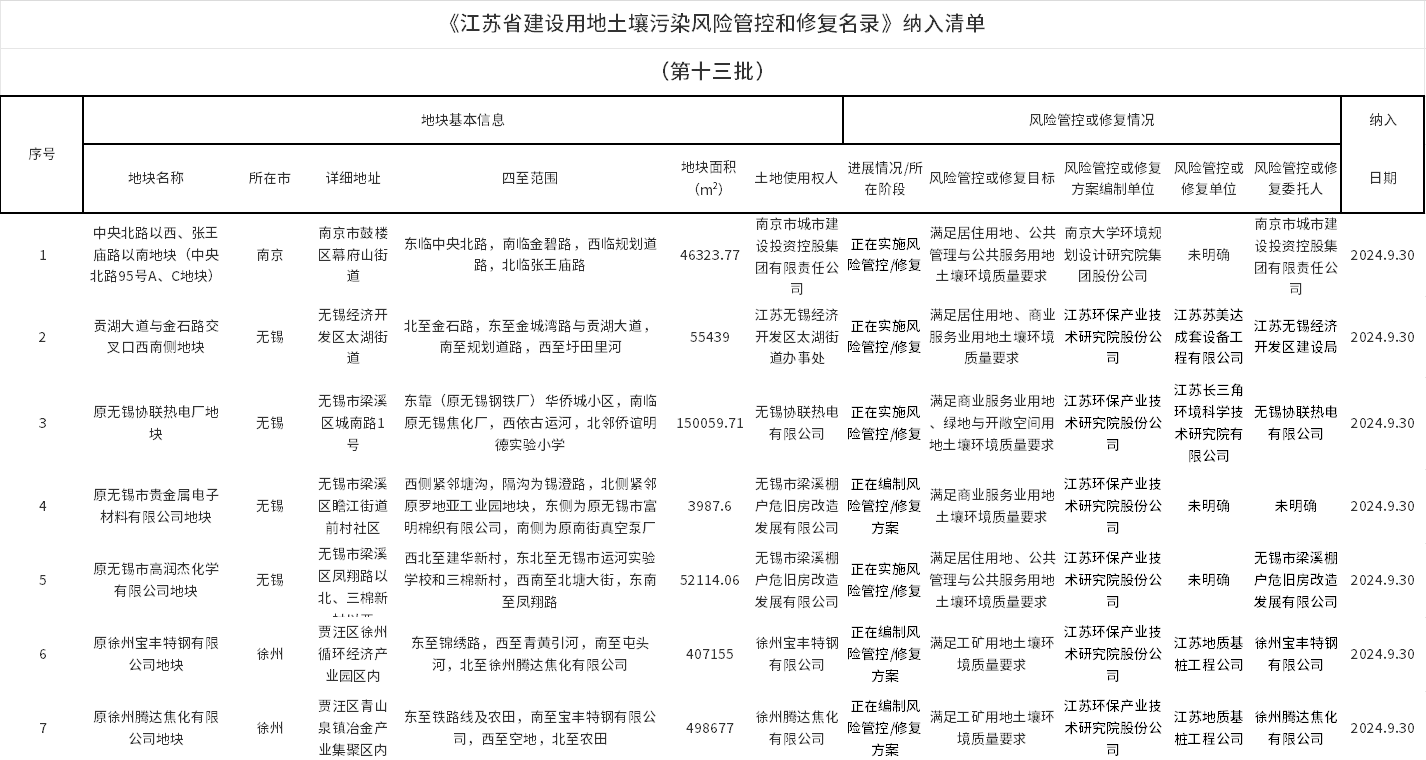 第十三批《江苏省建设用地土壤污染风险管控和修复名录》公布！