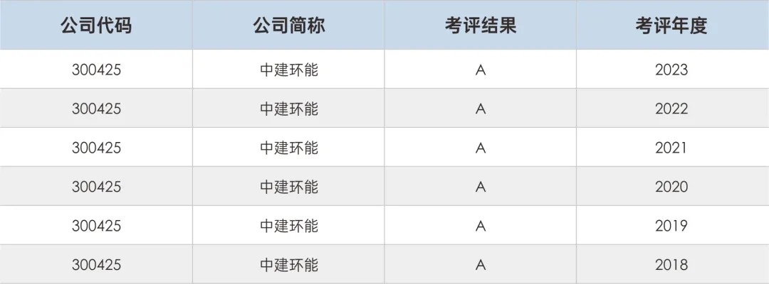 【高质量发展】6A！中建环能连续6年荣获深交所信息披露最高评级