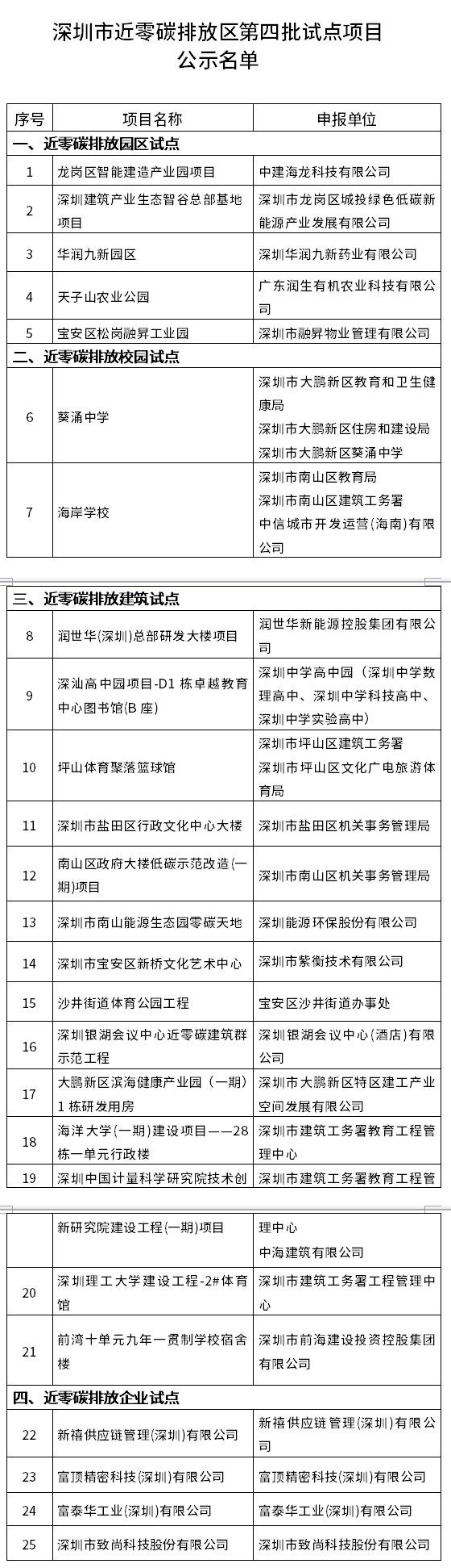 深圳市近零碳排放区第四批试点项目名单公示