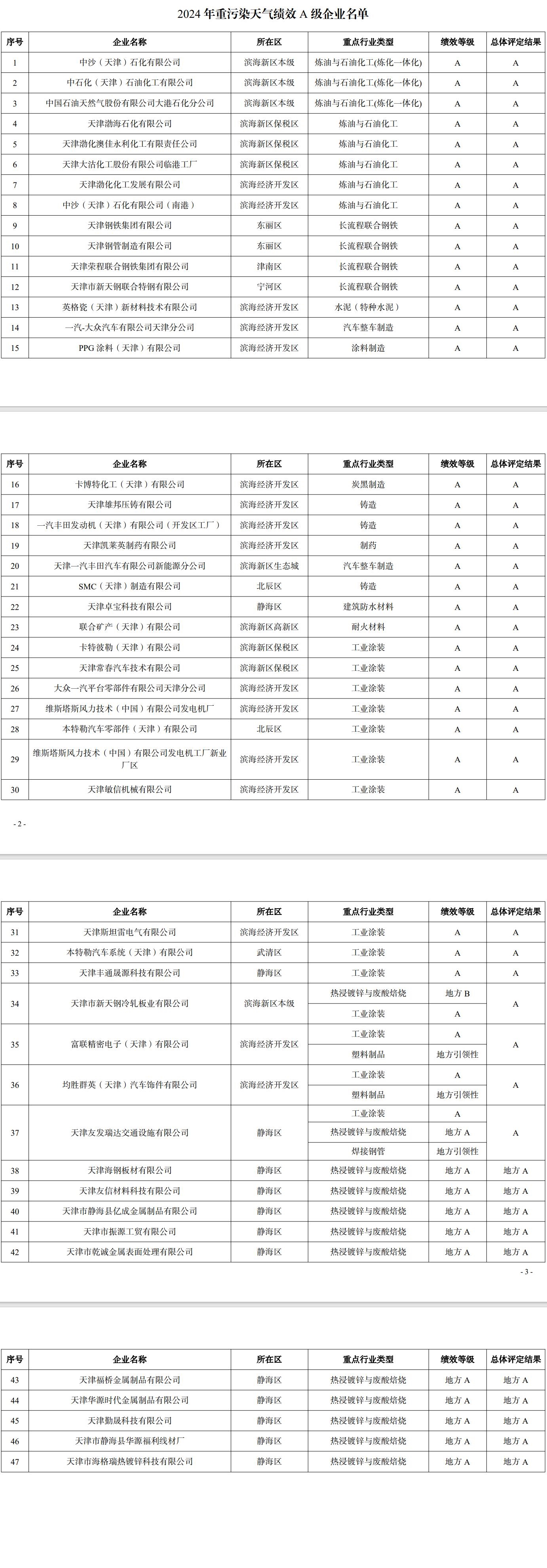 天津发布2024年度重污染天气绩效分级结果