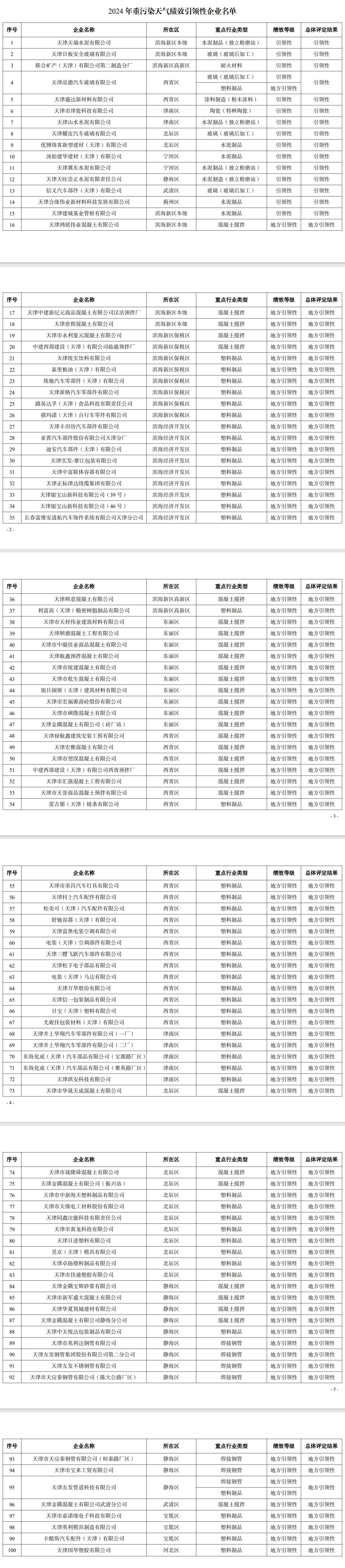 天津发布2024年度重污染天气绩效分级结果