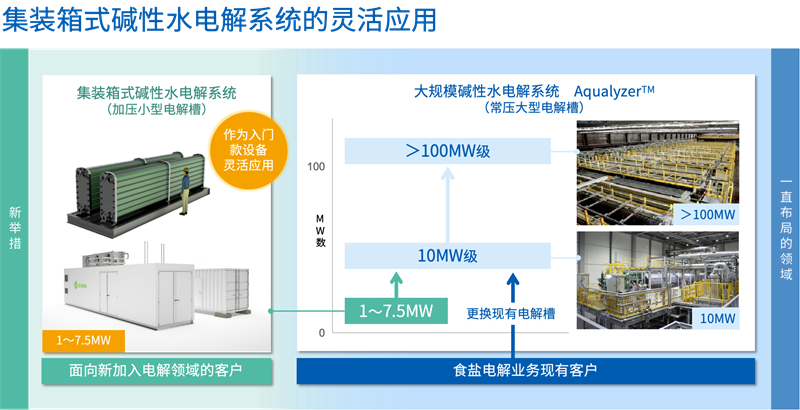 旭化成与De Nora就集装箱式碱性水电解系统达成合作