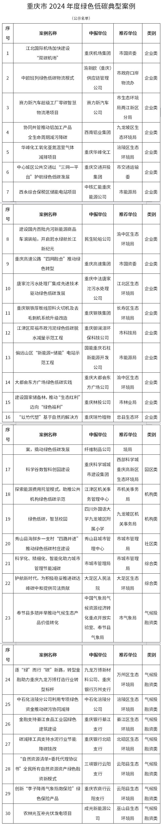 公示！30个案例入选重庆市2024年度绿色低碳典型案例