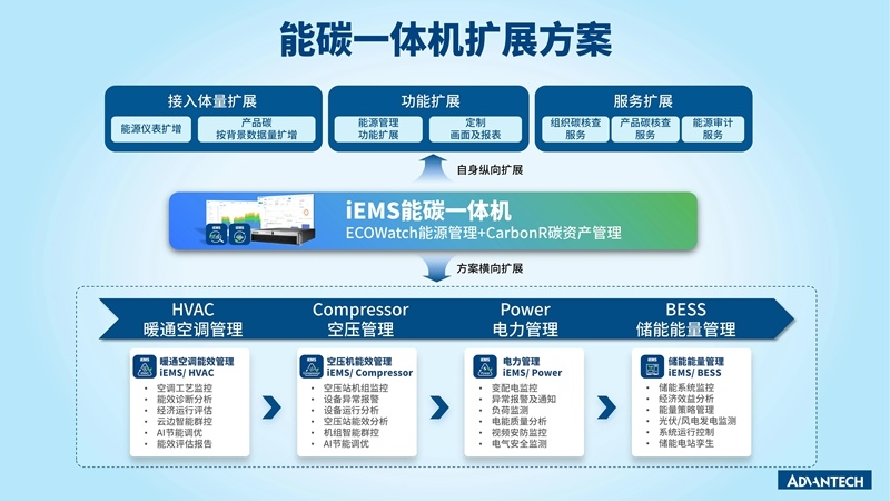 新品 | 研华iEMS能碳一体机：能碳管控神器，科学节能降碳！