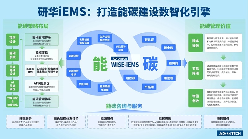 新品 | 研华iEMS能碳一体机：能碳管控神器，科学节能降碳！